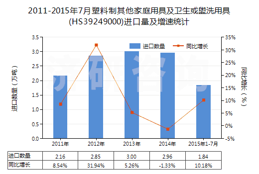2011-2015年7月塑料制其他家庭用具及衛(wèi)生或盥洗用具(HS39249000)進(jìn)口量及增速統(tǒng)計(jì)